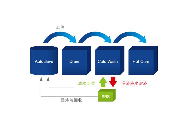 回收型浸渗被淘汰